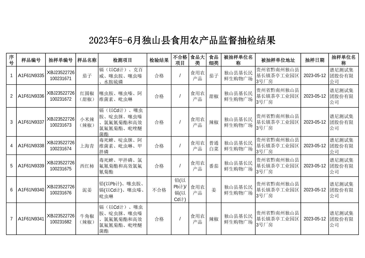 2023年5-6月独山县食用农产品监督抽检结果分析